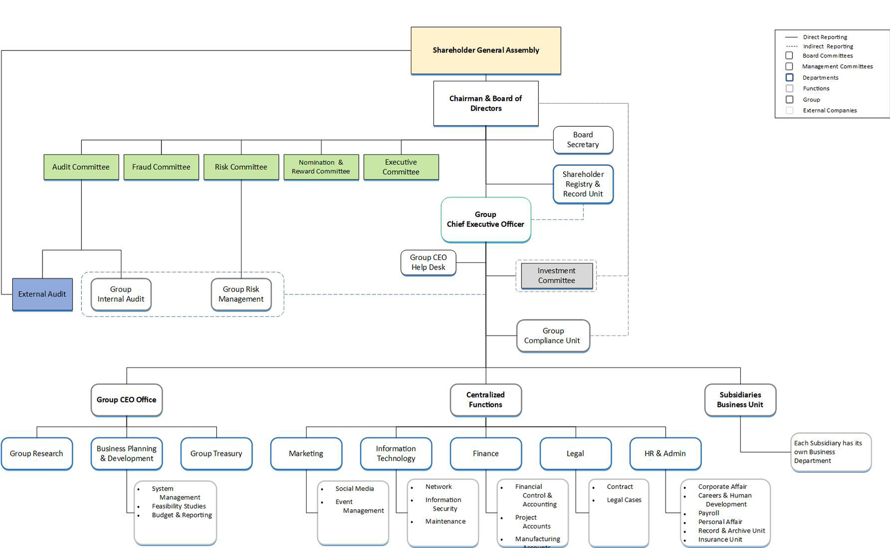 Sidra Capital’s Organizational Structure